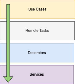  layer dependency hierarchy