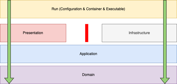 MetaboLights WS3 layers and dependency hierarchy